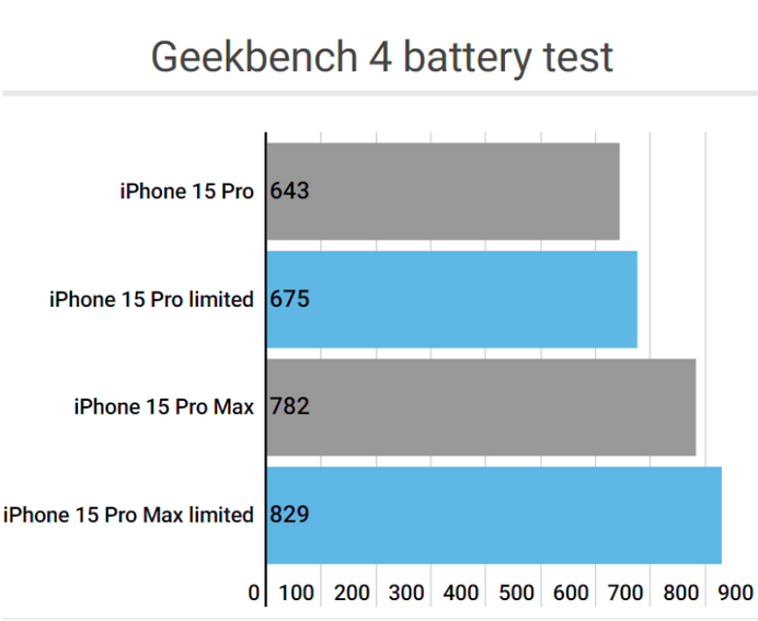 江门apple维修站iPhone15Pro的ProMotion高刷功能耗电吗