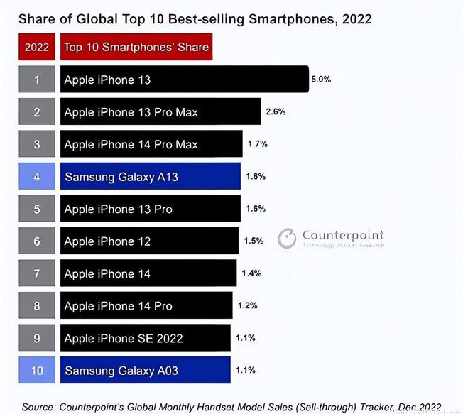 江门苹果维修分享:为什么iPhone14的销量不如iPhone13? 