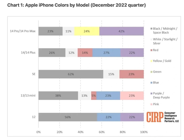 江门苹果维修网点分享：美国用户最喜欢什么颜色的iPhone 14？ 