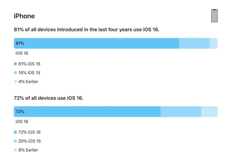 江门苹果手机维修分享iOS 16 / iPadOS 16 安装率 