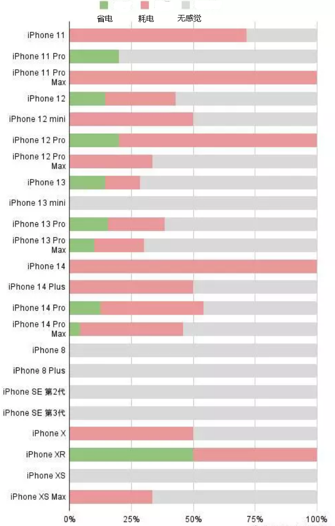 江门苹果手机维修分享iOS16.2太耗电怎么办？iOS16.2续航不好可以降级吗？ 