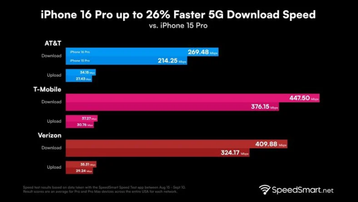 江门苹果手机维修分享iPhone 16 Pro 系列的 5G 速度 