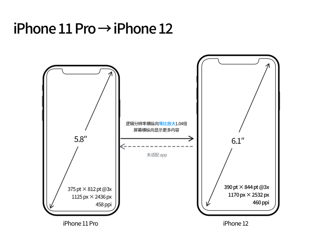 江门苹果手机维修分享iPhone 12 mini 和 iPhone 12 Pro 的尺寸变化会改变显示内容吗 